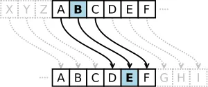Exemple d'un chifrement Cesar par décalage de trois lettres.