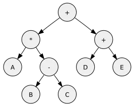 L'arbre de l'expression A*(B-C)+(D+E).