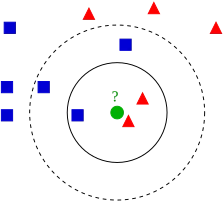 Exemple de classification k-NN . L'échantillon de test (point vert) pourrait être classé soit dans la première classe de carré bleu ou la seconde classe de triangles rouges. Si k = 3 (cercle en ligne pleine) il est affecté à la classe des triangles car il y a deux triangles et seulement un carré dans le cercle considéré. Si k = 5 (cercle en ligne pointillée) il est affecté à la classe des carrés (3 carrés face à deux triangles dans le cercle externe).
