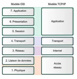 Le modèle TCP/IP ne possède que quatre couches alors que le modèle OSI (Open System Interconnection) en a sept.