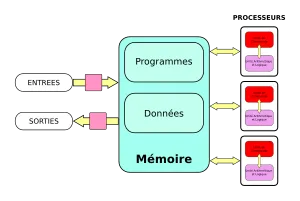 Dans l'architecture ci-dessus, la mémoire est partagée par tous les processeurs. Un seul processeur ne peut accéder à la mémoire à la fois ce qui peut nécessiter des temps d'attentes pour les autres.