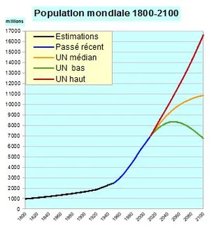 Population mondiale : 3 scénarios d'évolution possible de la population mondiale. sources : Nations unies, Projections de population 2013 ; 1800-1950 : estimations US Census Bureau