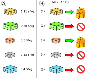 Les deux étapes de cet algorithme: A trier les objets par ordre décroissant d'efficacité puis B placer les objets dans le sac dans cet ordre si possible