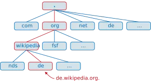 Le nom de.wikipedia.org appartient aux domaines de premier niveau «.org».