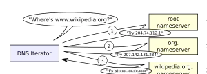 Un nom de domaine est résolu de droite à gauche grâce aux serveurs de noms DNS de plus en plus spécialisés jusqu'à obtenir l'adresse IP du nom de domaine tapé.