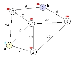 L'algorithme de Dijkstra pour trouver le chemin le plus court entre a et b. Il choisit le sommet non visité avec la distance la plus faible, calcule la distance à travers lui à chaque voisin non visité, et met à jour la distance du voisin si elle est plus petite. Il marque le sommet visité (en rouge) lorsque il a terminé avec les voisins.
