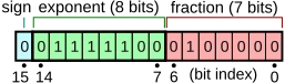 Les 16 bits sont répartis en 7 bits de mantisse, 8 bits d'exposant et 1 bit de signe.